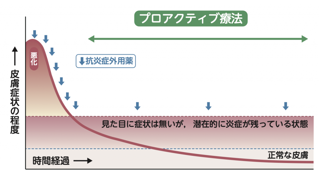 プロアクティブ療法