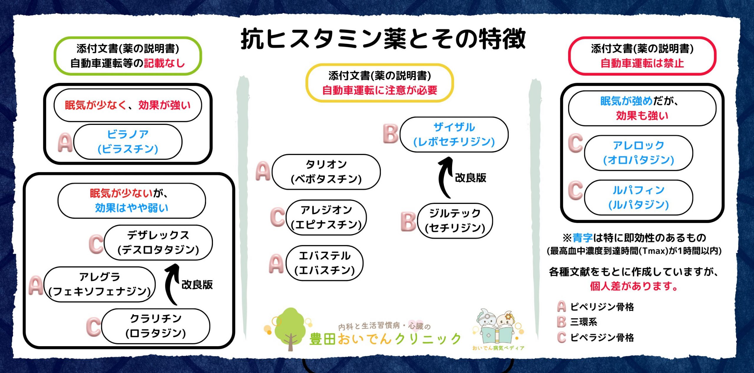 花粉症の薬(抗ヒスタミン薬)を、効果の強さ、眠気、自動車運転の可否をもとに、分類。ビラノア、アレロック、オロパタジン、タリオン、ベボタスチン、クラリチン、ロラタジン、デザレックス、デスロラタジンなど。