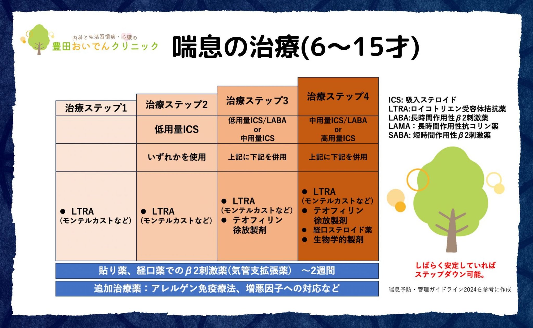 喘息の治療の説明図　6〜15才　ガイドライン準拠　ステロイド、抗ロイコトリエン薬