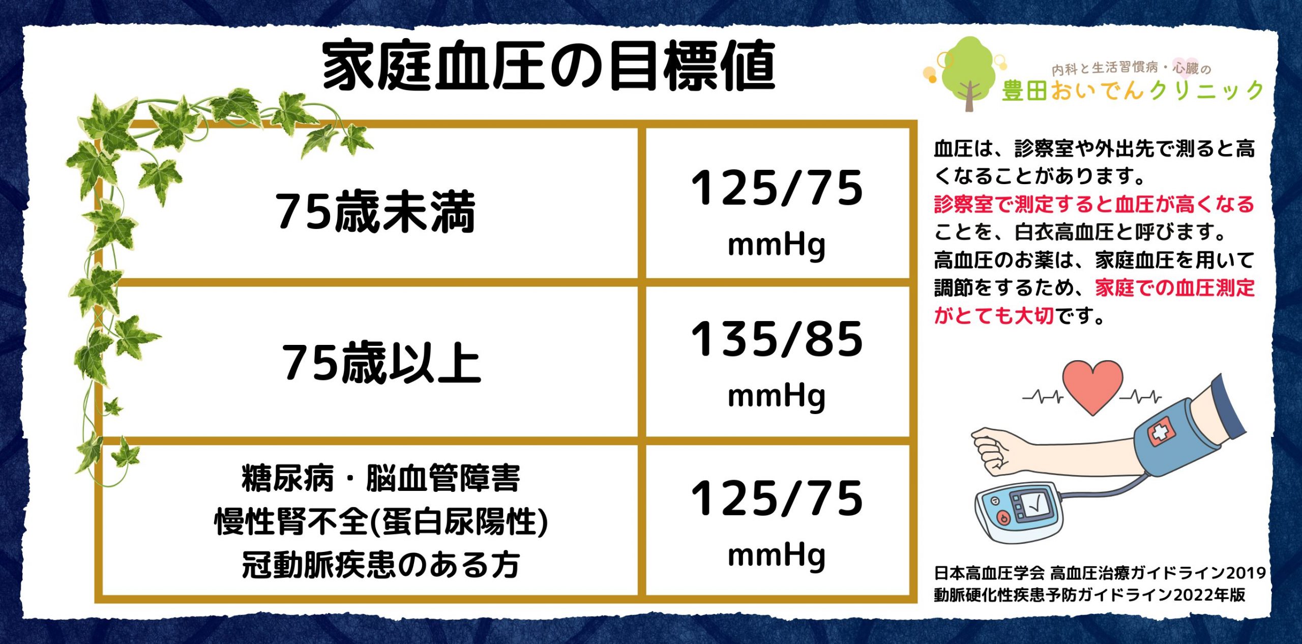 家庭血圧の目標値、125/75、75歳以上と75歳未満、冠動脈疾患、糖尿病、腎不全などで分類