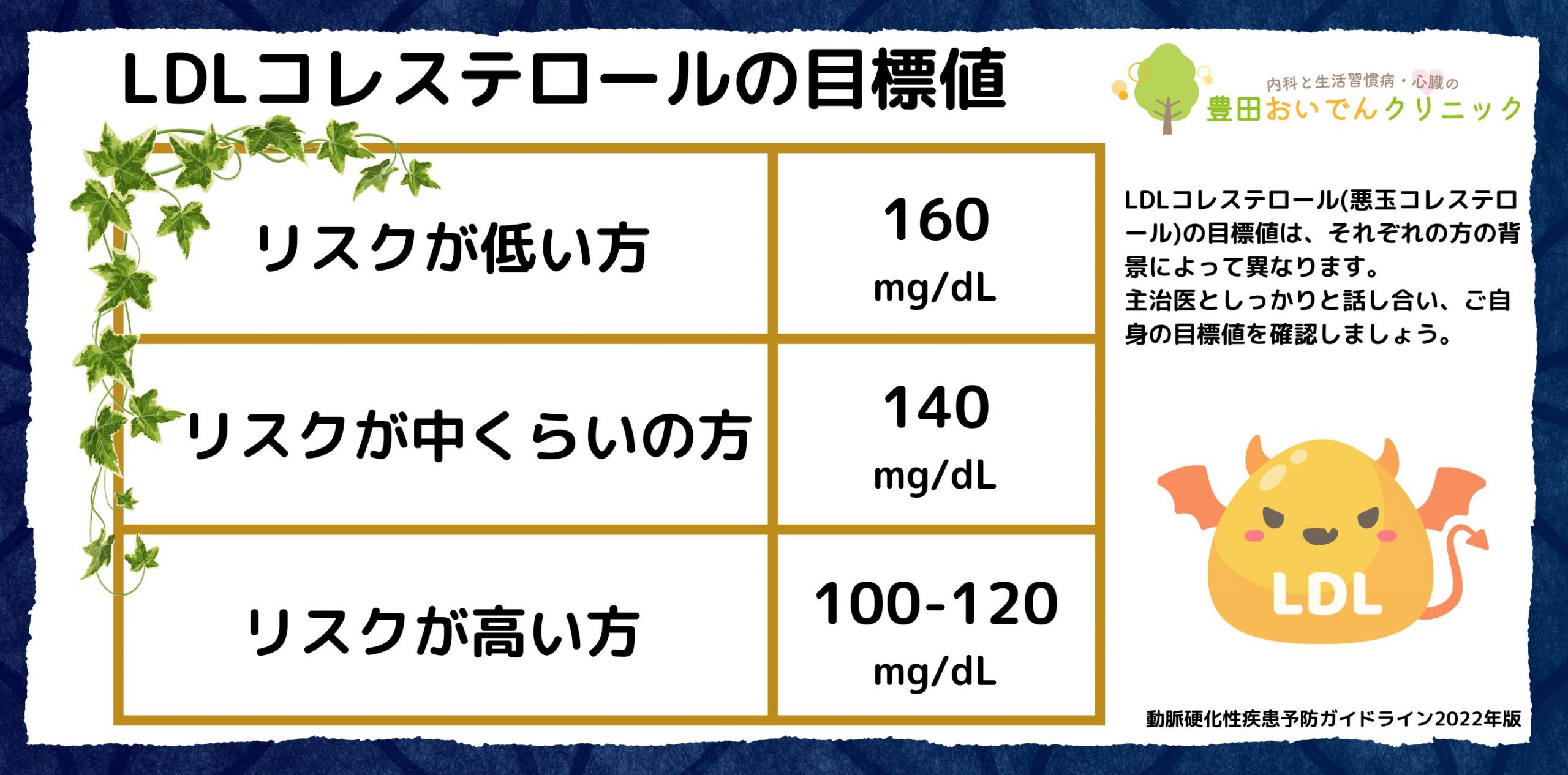 脂質異常症。LDLコレステロールの目標値。低リスクは160以下。ハイリスクでは120以下