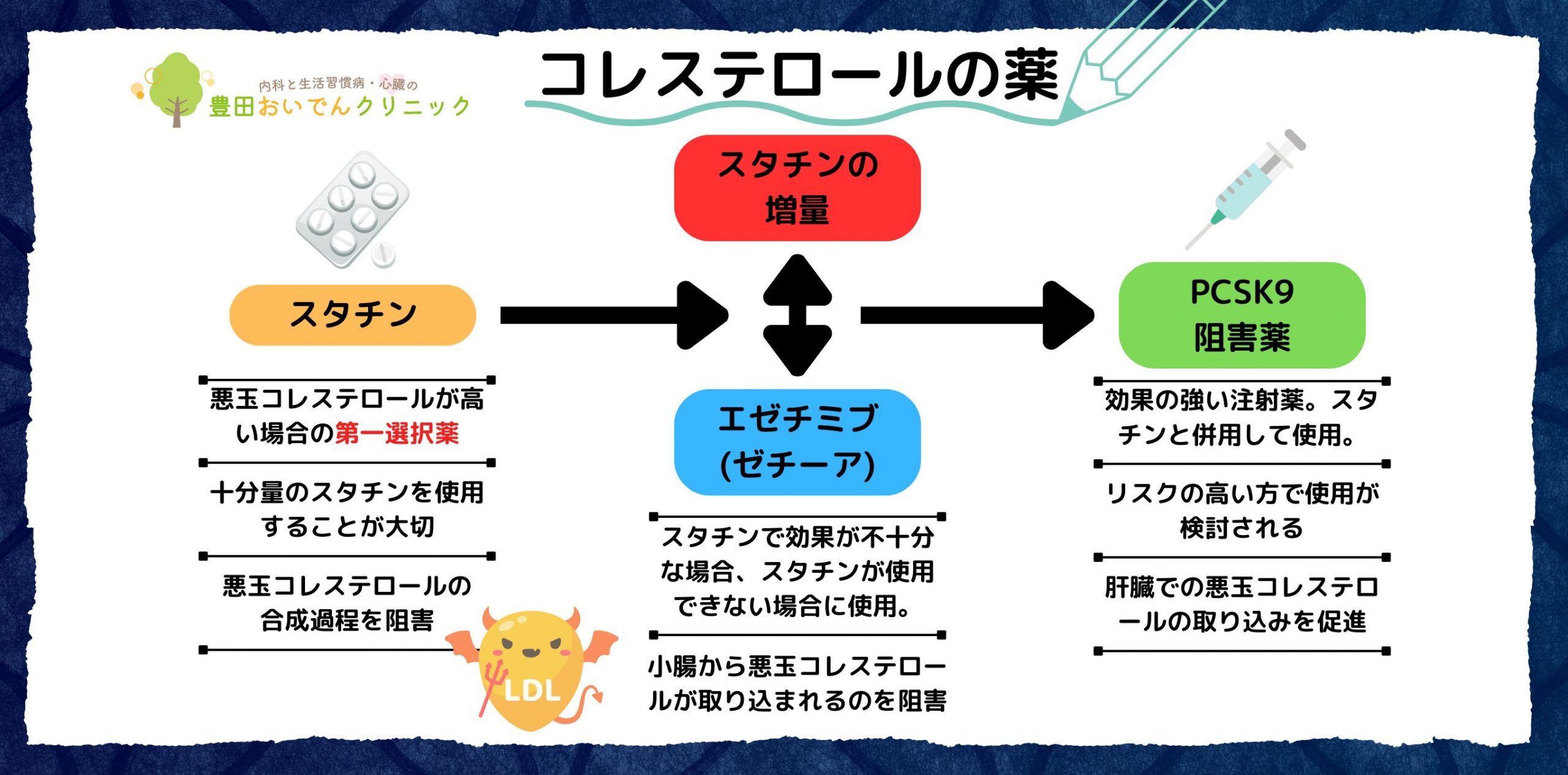 コレステロールを下げる薬の使い方のアルゴリズム。スタチンの次は、スタチンの増量かエゼチミブ。ハイリスクではPCSK9阻害薬を使用