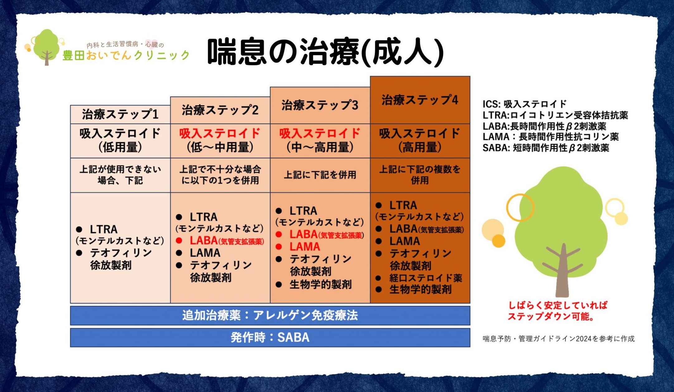 喘息の治療の説明図　成人　ガイドライン準拠　ステロイド、抗ロイコトリエン薬